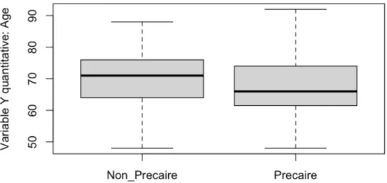 Figure 3 : Répartition de l’âge entre les sujets précaires et non précaires (box plot)