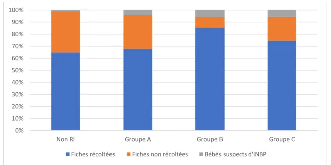 Figure 4 : Répartition des fiches RI et des bébés suspects d’INBP selon les groupes  On peut observer que nous avons récolté davantage de fiches RI pour les nouveau  -nés  à  plus  haut  risque  infectieux  (groupes  B  et  C)  par  rapport  aux  bébés  do