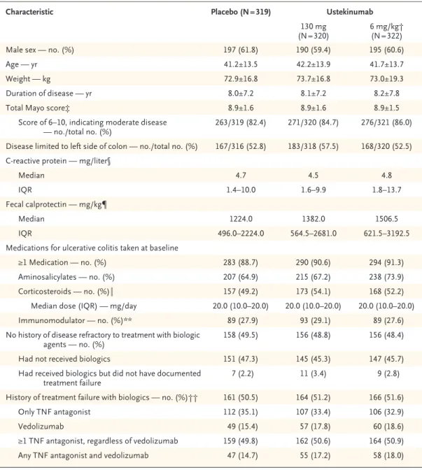 Table 1. Demographic and Clinical Characteristics at Baseline in the Induction Trial (Randomly Assigned Patients).*