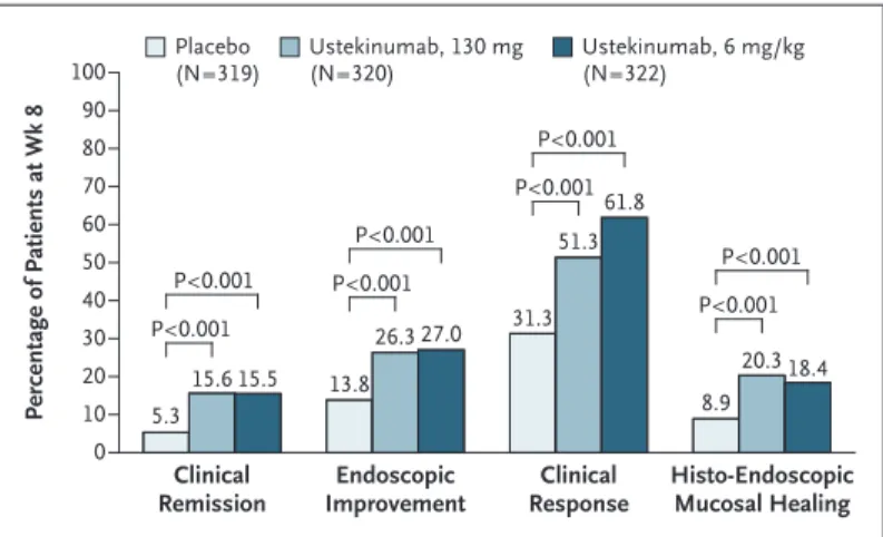 Figure 2. Patients with Clinical Remission, Endoscopic Improvement,   Clinical Response, or Histo-Endoscopic Mucosal Healing at Week 8   in the Induction Trial.