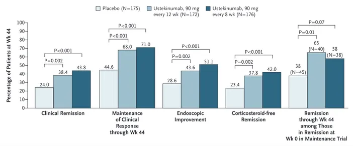 Figure 3. Patients’ Responses to Maintenance Therapy.