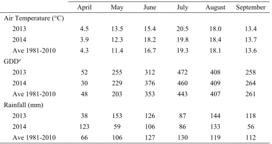 Table 2.2. Monthly climatic data at the experimental site in St-Louis-de-Blandford, Québec, Canada and  long term averages from a public weather station located 8 km away from Site A and 5 km away from  sites B and C
