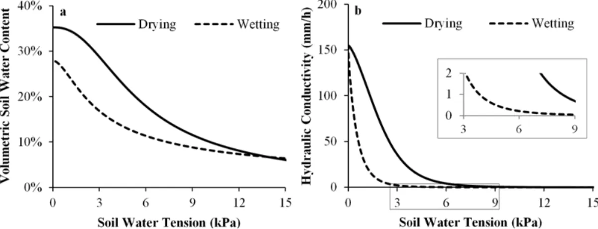 Figure 2.2. (a) Volumetric soil water content and (b) hydraulic conductivity in relation with soil water  tension