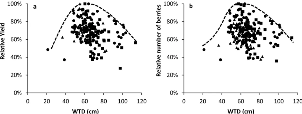 Figure 2.3. Boundary line approach of (a) yield and (b) number of berries in relation with the averaged  water table depth (WTD) during the growing season of 2014 at Site A (  ), Site B (  ), and Site C (  )
