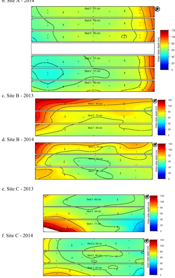 Figure 2.4. Filled contour of weekly average water table depth for the three sites between June and  September in 2013 and 2014