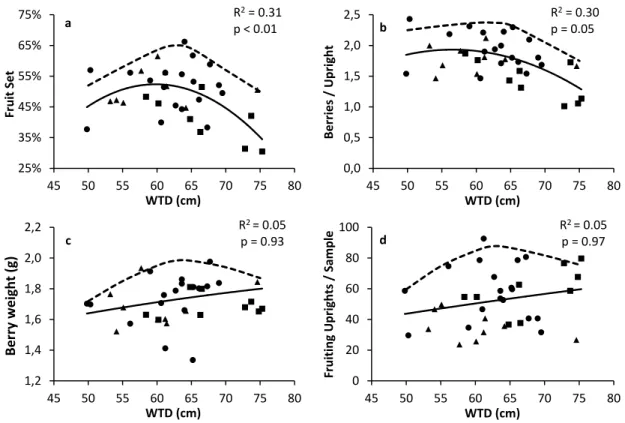 Figure 2.6. Yield components in relation with the averaged water table depth (WTD) during the growing  season at Site A (  ), Site B (  ), and Site C (  )