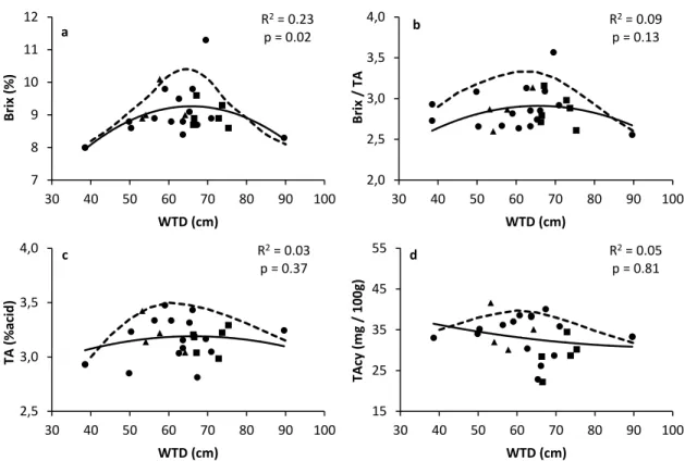 Figure 2.7. Yield quality parameters in relation with the averaged water table depth (WTD) during the  growing season at Site A (  ), Site B (  ), and Site C (  )