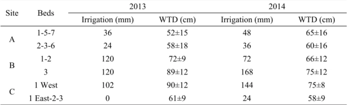 Table 2.3. Irrigation water applied at each site for 2013-2014 and weekly averaged water table depth (WTD)