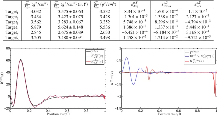 Fig. 6: (left) Averaging kernels for both structural pairs and their respective targets