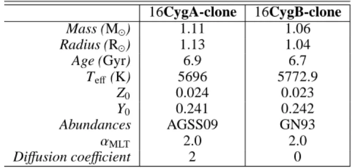 Table 4: Characteristics of 16CygA and 16CygB clones. 16CygA-clone 16CygB-clone Mass (M ⊙ ) 1.11 1.06 Radius (R ⊙ ) 1.13 1.04 Age (Gyr) 6.9 6.7 T eff (K) 5696 5772.9 Z 0 0.024 0.023 Y 0 0.241 0.242 Abundances AGSS09 GN93 α MLT 2.0 2.0 Diffusion coefficient