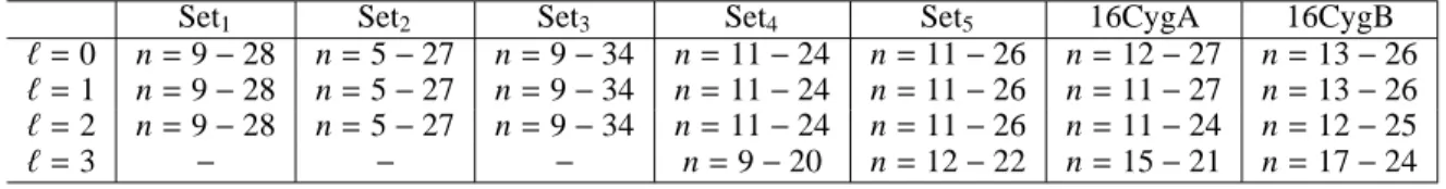 Table 5: Sets of modes used to analyse the impact of the number and type of frequencies on the inversion results