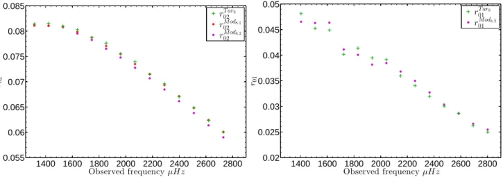 Fig. 8: Results of the fit using the Levenberg-Marquardt algorithm for the second target as a function of the observed frequency (colour online): the red dots are associated with Model 8.1 which used individual r 02 as constraints and the purple dots are