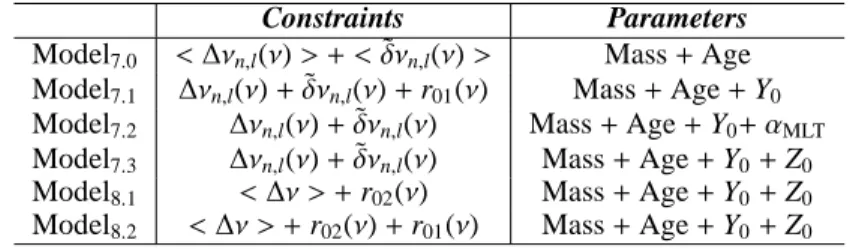 Table 9: Constraints and free parameters used for the Levenberg-Marquardt fit.