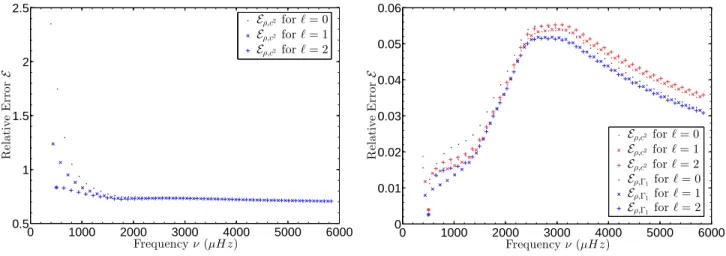 Fig. 1: Verification of Eq. 1 for a set of 120 modes with the · being the 40 radial modes, the × being the 40 dipolar modes and the + being the 40 quadrupolar modes