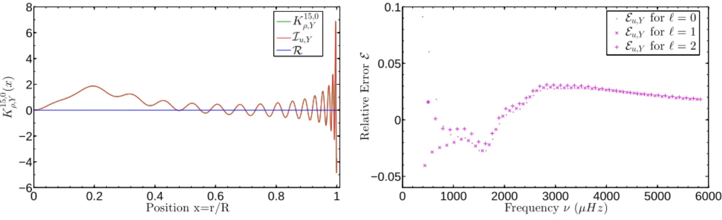 Fig. 3: Same as Fig. 2 for the (u, Y) kernels.