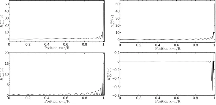 Fig. 4: Structural kernels for the n = 15, ℓ = 0 mode associated with the (u, Γ 1 ) couple on the left hand side and with the (u, Y) couple on the right hand side.