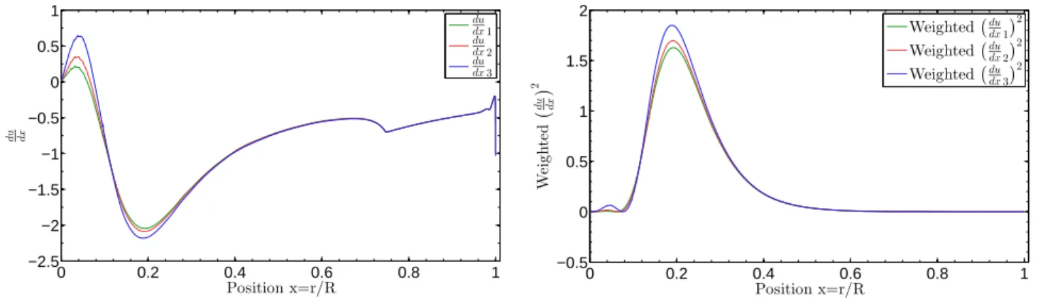 Fig. 5: Left panel: structural changes in the scaled du dx profile with the evolution