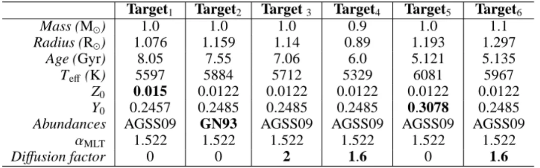 Table 1: Characteristics of the 6 targets.