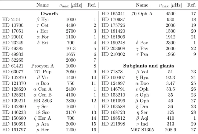Table 1. Values of the frequency of maximum power, ν max , for the stars in our sample