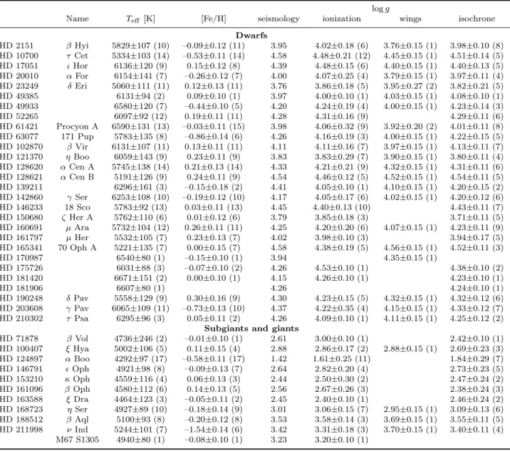 Table 2. Mean effective temperature, iron content and mean surface gravities from the four different methods for the stars in Table 1