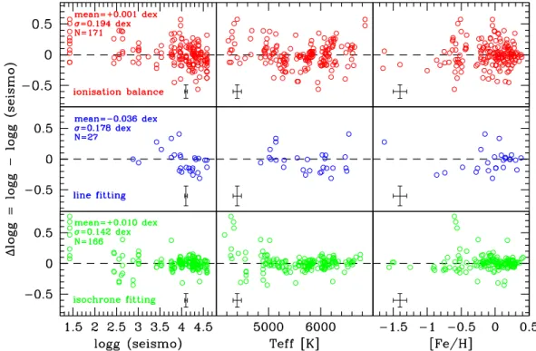 Figure 1. Difference between the seismic log g values and those obtained through ionization balance of iron (top panels), fitting of the wings of pressure-sensitive lines (middle panels) and isochrone fitting (bottom panels), as a function of the seismic g