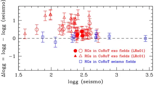 Figure 3. Difference for the red-giant CoRoT targets between the seismic log g values and those derived from spectral synthesis of GIRAFFE spectra with MATISSE (Gazzano et al