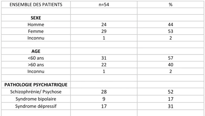 Tableau 1 : Caractéristiques des patients inclus.  