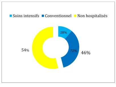 Figure 5 : Hospitalisation ou non des patients après un appel au centre 15 de Savoie  