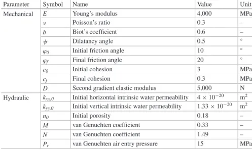Table 1   Mechanical and hydraulic parameters for the Callovo-Oxfordian claystone