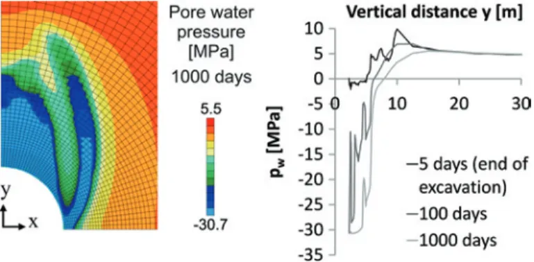 Fig. 6   Pore water pressure evolution when permeability depends on total equivalent strain (left)  2D view after 1,000 days of ventilation, (right) vertical cross-section on y-axis