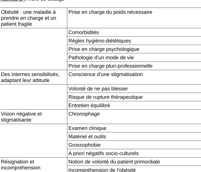 Tableau 2     : Arbre de codage  Obésité : une maladie à  prendre en charge et un  patient fragile