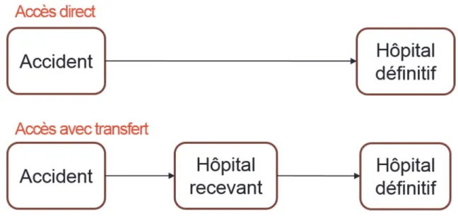Figure 2: Trajectoires possibles dans le système de traumatologie québécois 