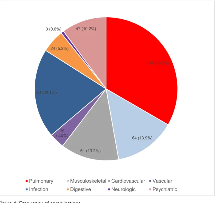 Figure 4: Frequency of complications  154 (33.3%)64 (13.9%)61 (13.2%)16 (3.5%)93 (20.1%)24 (5.2%)3 (0.6%)47 (10.2%)