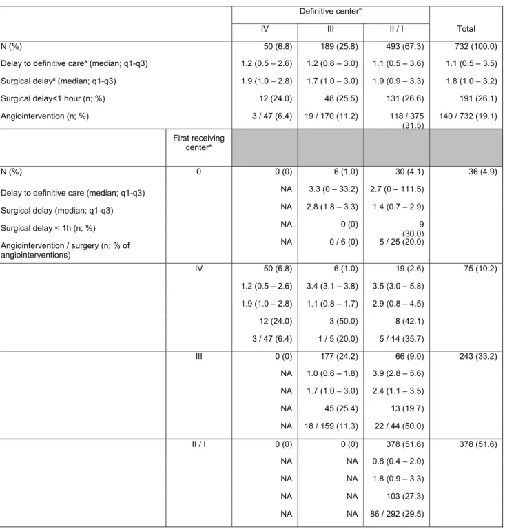 Table 3: Trajectories of patients according to the designation level of first receiving and  definitive trauma centers 