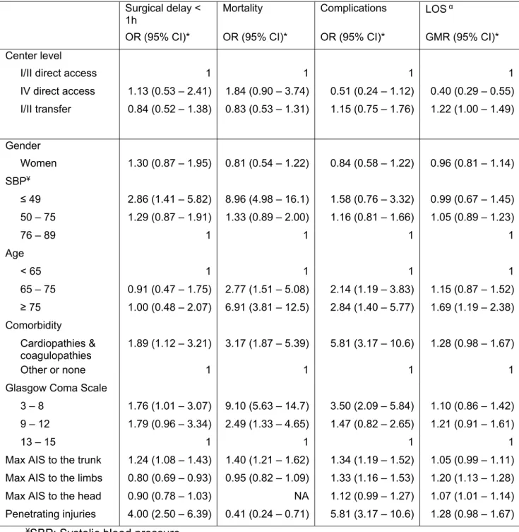 Table 5: Adjusted Odds Ratios (OR) and 95% Confidence Intervals (CI) on surgical delay,  mortality, complications and LOS 