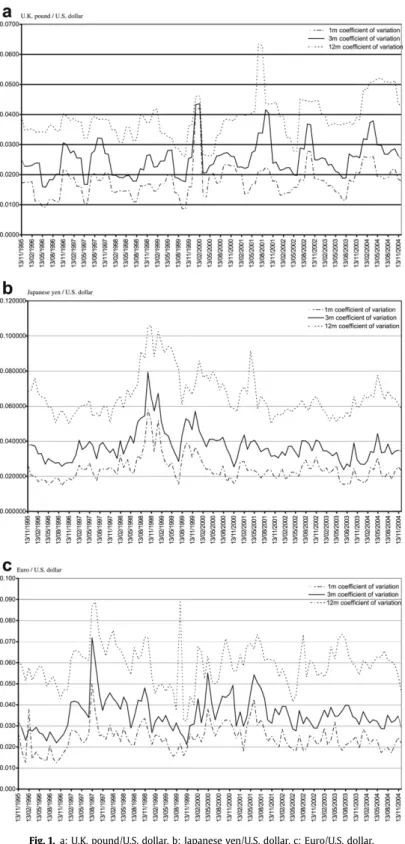 Fig. 1. a: U.K. pound/U.S. dollar. b: Japanese yen/U.S. dollar. c: Euro/U.S. dollar.