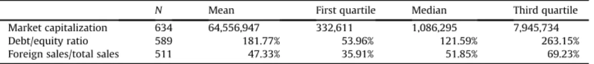 Table 1 gives a brief overview on the size, debt structure and foreign sales activities of the ﬁ rms included in our sample