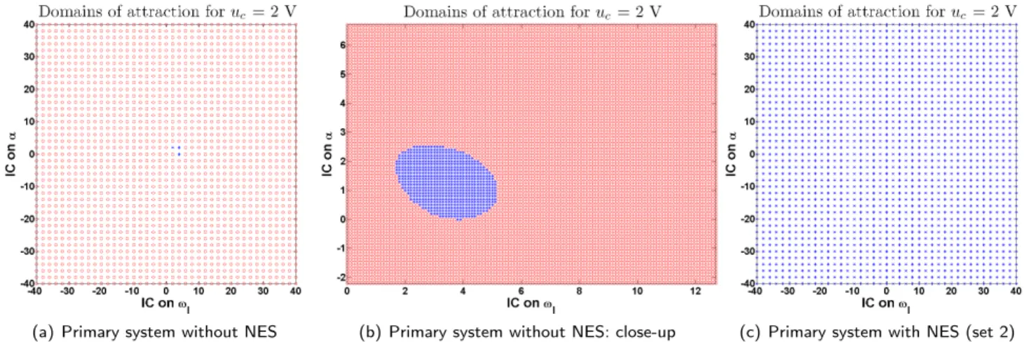 Figure 9: Domains of attraction for u c = 2 V. Red circles and blue stars correspond to stable limit cycle oscillations and stable equilibrium solutions, respectively.
