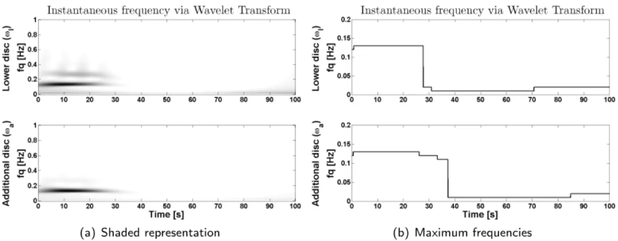 Figure 12: Instantaneous frequency via wavelet transform (u c = 1.5 V) parameter set 2