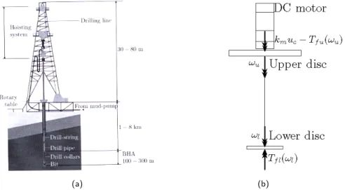 Figure 1: (a) Schematic view of the rotary drilling system [1] / (b) Model of the drill-string system