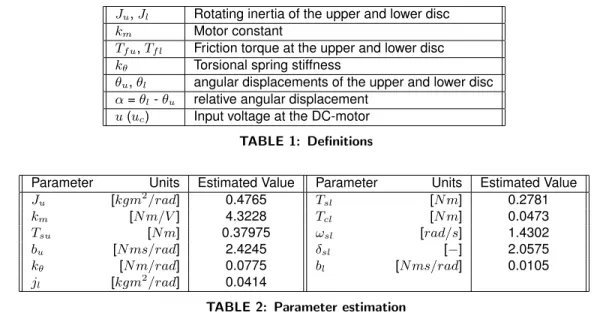 TABLE 2: Parameter estimation