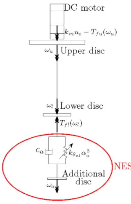 Figure 4: Schematic representation of the drill-string system with an NES.