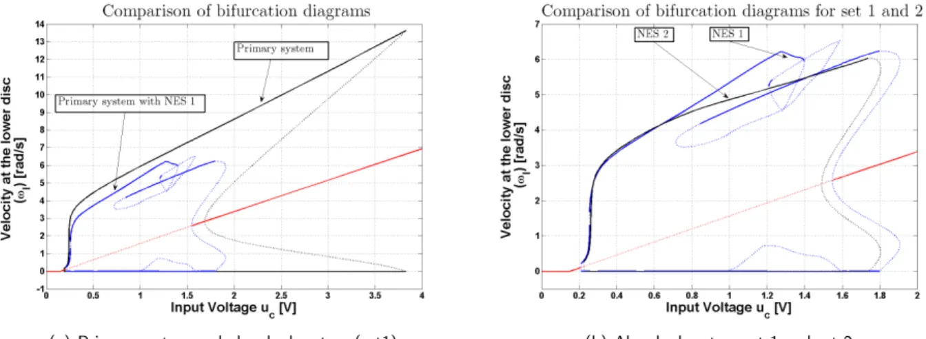 TABLE 5: Stabilization of the drill-string system (quantitative results).