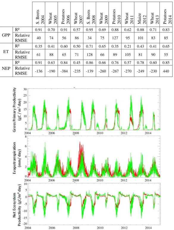 Table 2: Coefficients of determination R² and relative RMSE (%) for the 3 parameters (GPP – gross primary  productivity, ET – evapotranspiration and NEP – net ecosystem productivity) for the Lonzée site