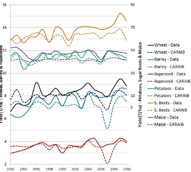 Figure 5 gives an overview of the inter-annual variation of the average Belgian yields compared  with average yields calculated by CARAIB