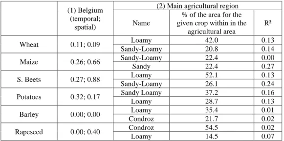 Table 3: Determination coefficients (R²) for the temporal and spatial (average yield at the agricultural area scale)  variabilty over (1) Belgium