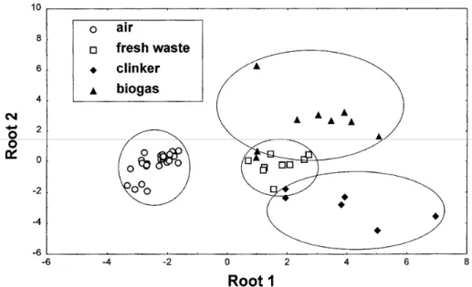 Fig. 1. Results of a DA on the e-nose responses to 24 samples collected on a landfill site and 27 samples of  odourless air