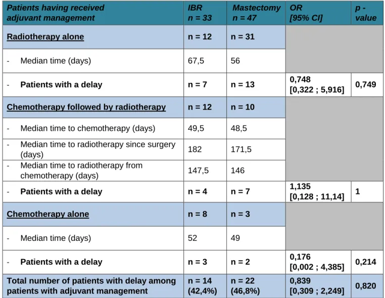 Table n°4: Delay in treatment regarding adjuvant therapy 