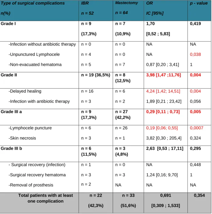 Table n°5: Types of post-operative complications 