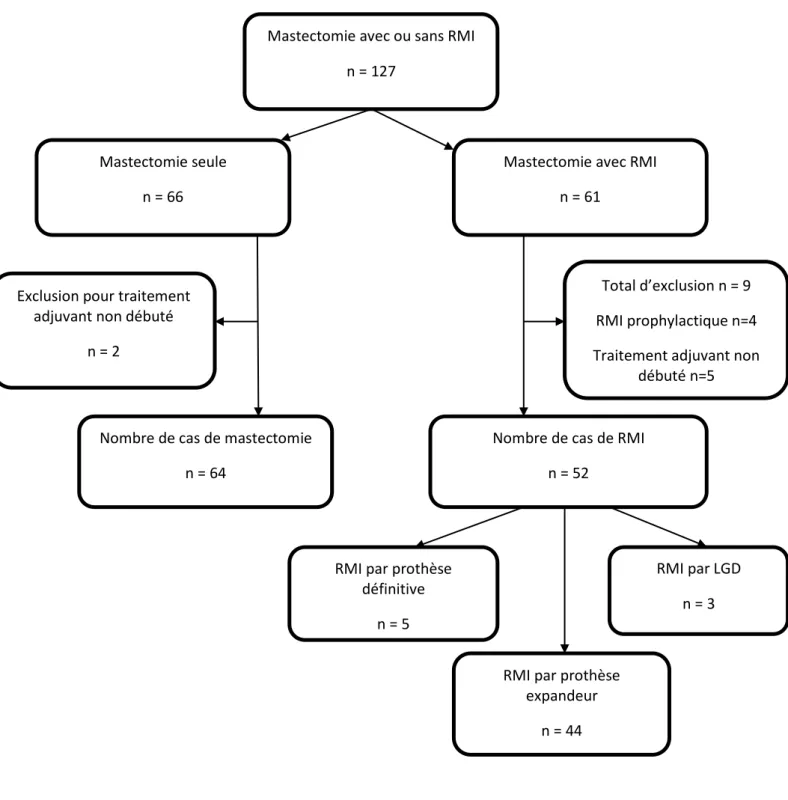 Figure 1 : Flowchart 